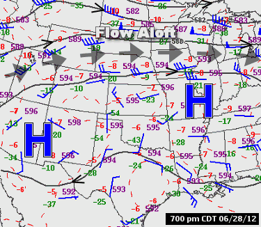 The pattern on 06/28/2012 featured a large area of high pressure ("H") over the southern United States, with the main flow aloft (and storm systems) forced well to the north.