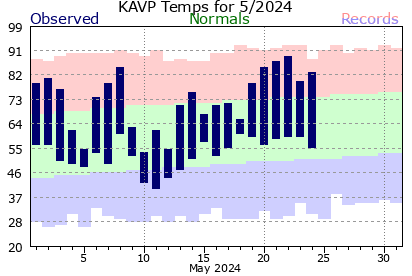 KAVP Current 31 Day period.