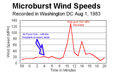 microburst downburst wind weather 1983 august washington speed ronald mph gov reagan induced brush death near andrews awareness strongest recorded