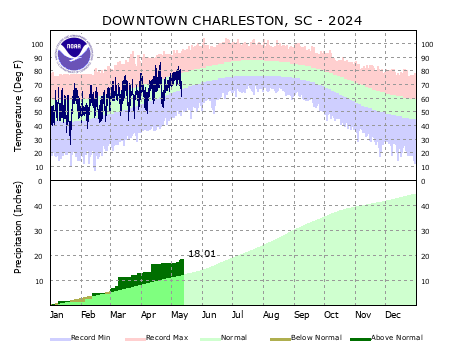the thumbnail image of the Downtown Charleston Climate Data