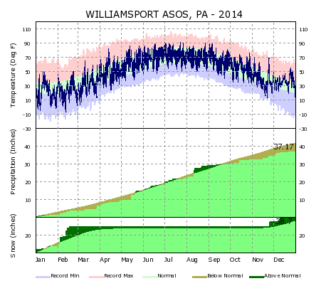 Graphs Of Recent Highs And Lows Vs. Normals