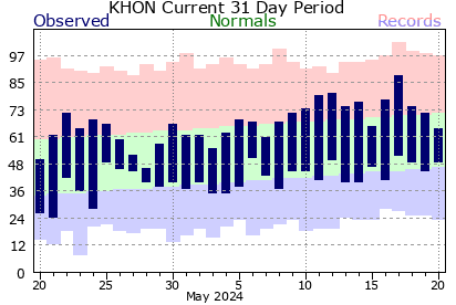 Huron Climate Graph for past 31 days.  Click for additional data.
