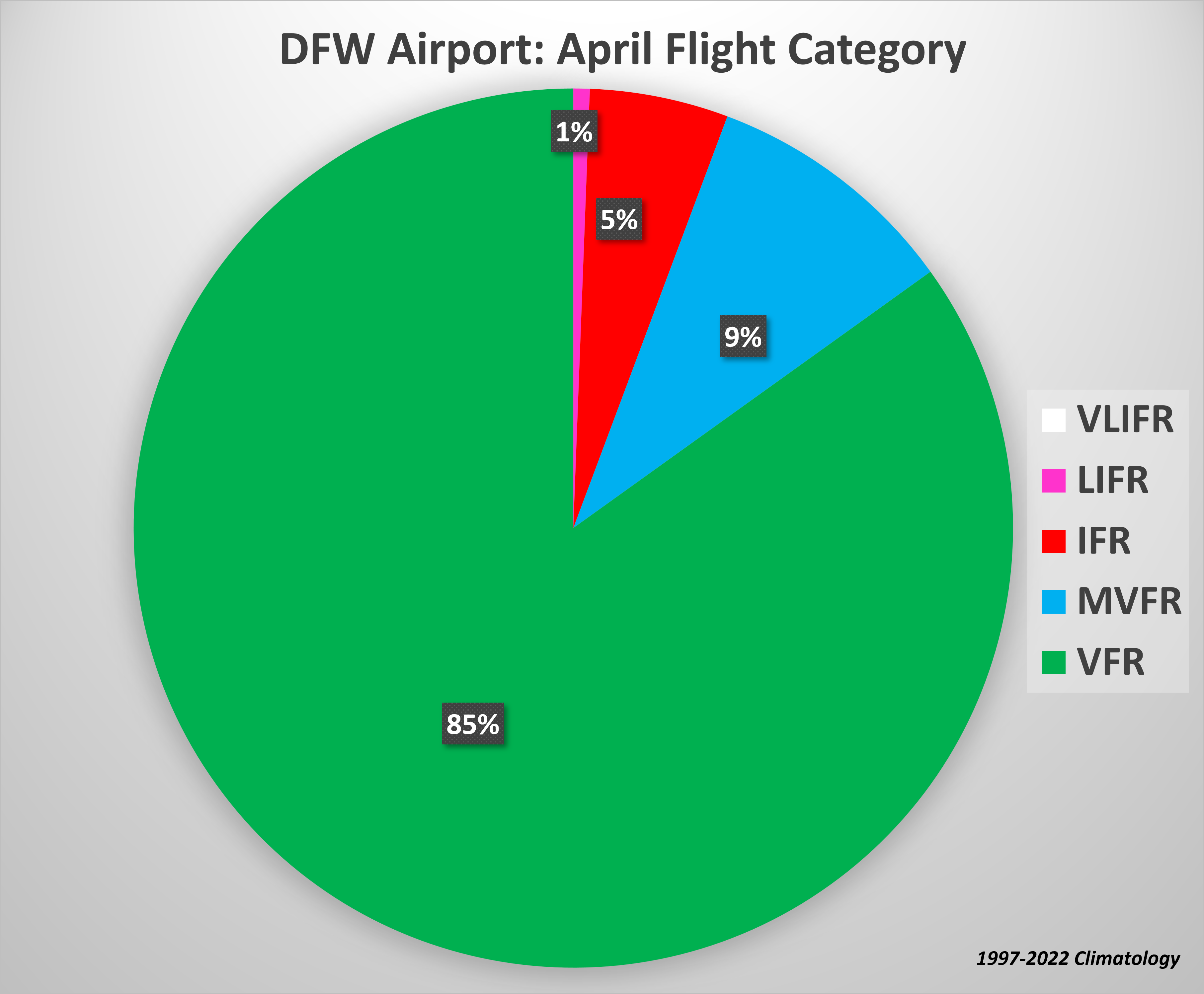 DFW Airport - Flight Categories During April