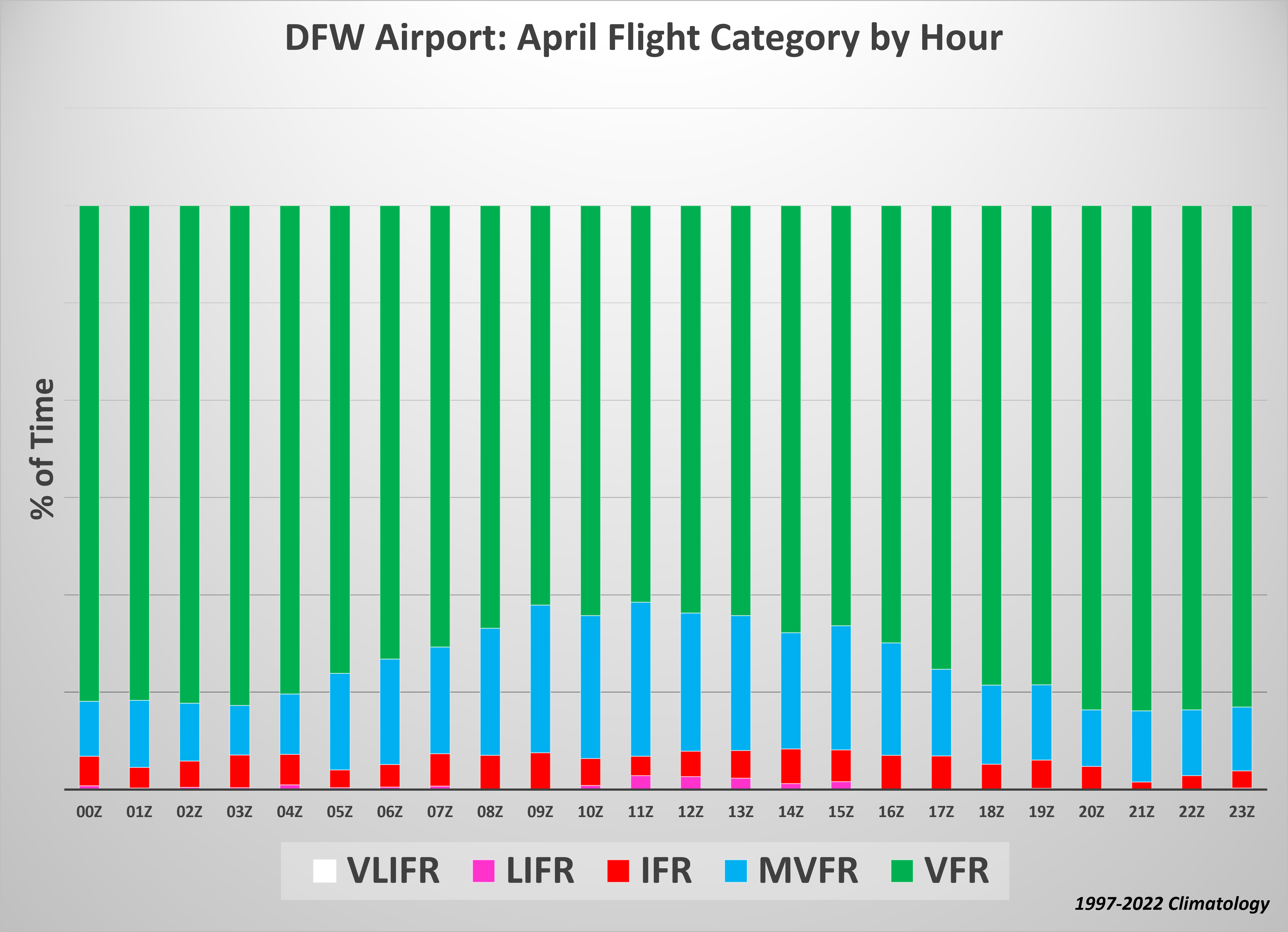 DFW Airport - April Flight Categories by Hour