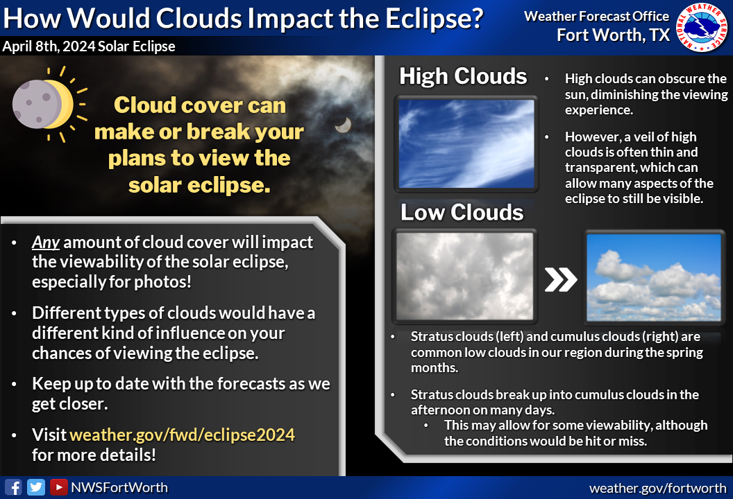 How would clouds impact the eclipse?