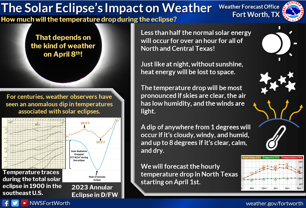 Solar Eclipse Impact on Weather