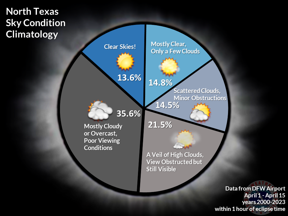 DFW Cloud Climatology Categories (April 1-15)