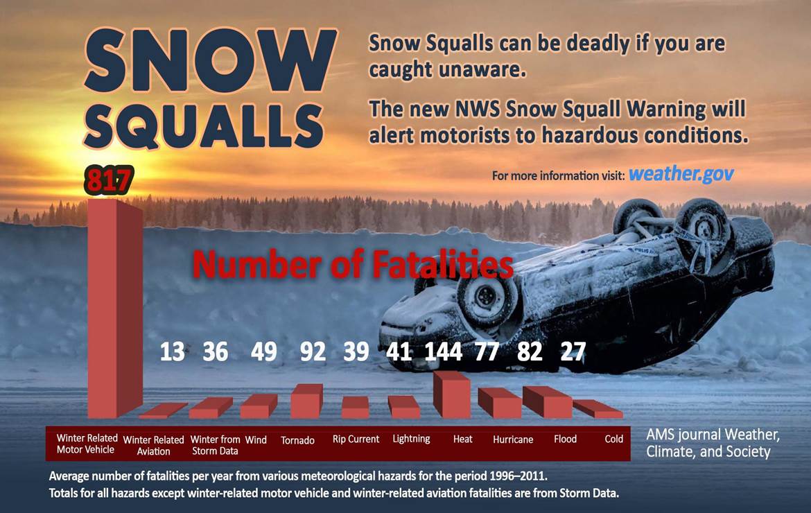 Snow Squall - Statistics