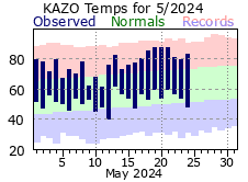 Current Climate Plot for Kalamazoo.