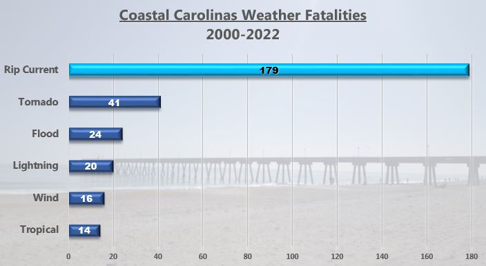 Bar graph showing fatalities by weather type across the coastal Carolinas for 2000-2022