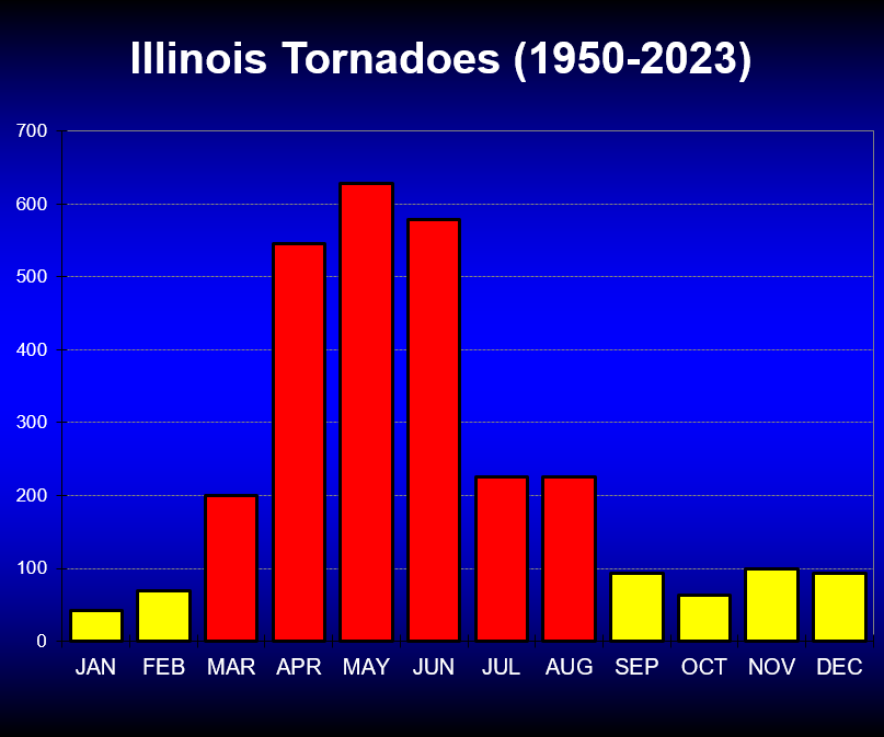 Frequency of Illinois tornadoes by month