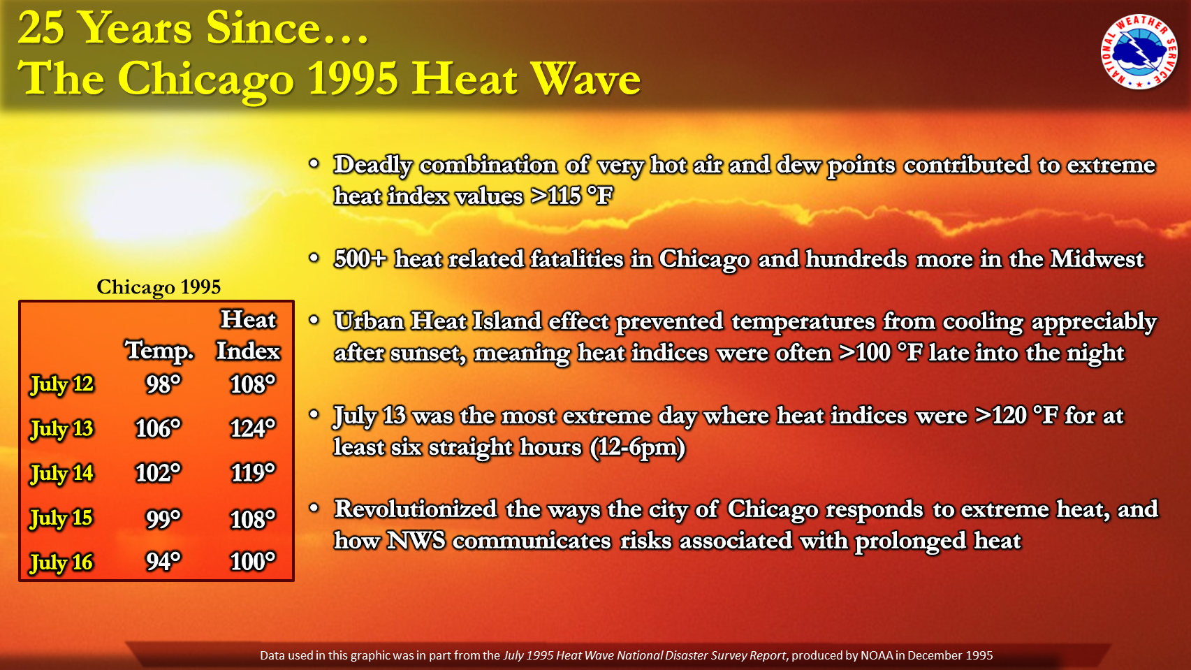 Statistics from 1995 Chicago Heat Wave
