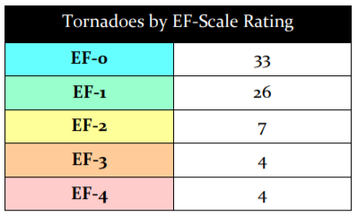 Tornadoes by EF Category
