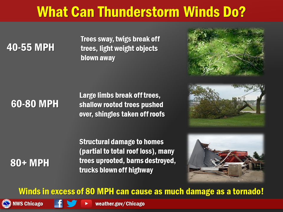 What can thunderstorm winds do?