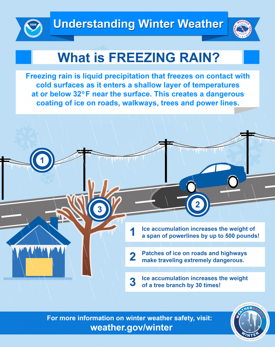 Understanding freezing rain