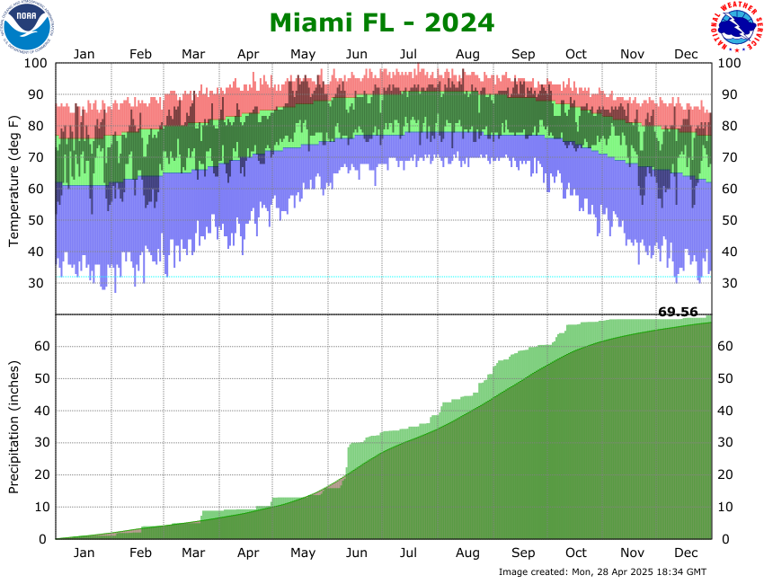 Miami International Airport 2024
