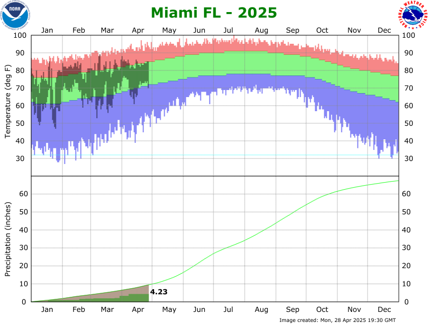 Miami International Airport 2025