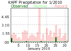 January rainfall