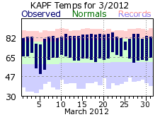 March temperatures 2012