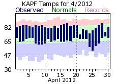 April temperatures 2012