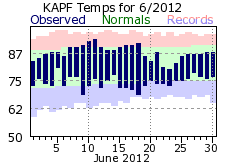 June temperatures 2012
