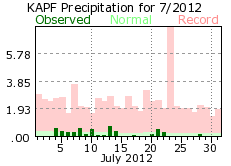 July rainfall 2012
