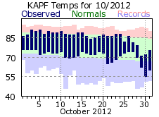 October temperatures 2012