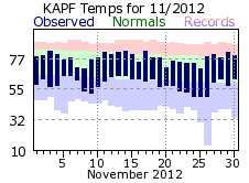 November temperatures 2012