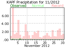 November rainfall 2012