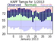 January Temperatures 2013