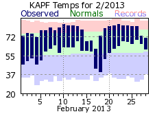 February Temperatures 2013