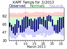 March Temperatures 2013