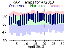 April Temperatures 2013