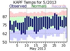 May Temperatures 2013
