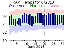 June Temperatures 2013
