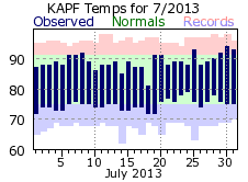 July Temperatures 2013