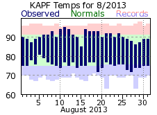 August Temperatures 2013