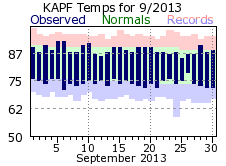 September Temperatures 2013
