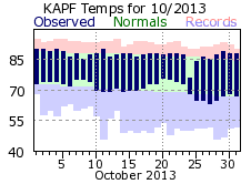 October Temperatures 2013