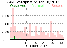 October rainfall 2013