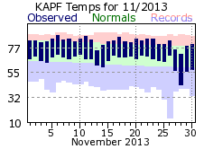 November Temperatures 2013