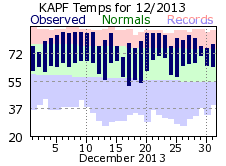 December Temperatures 2013