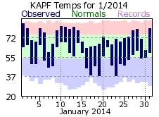 January Temperatures 2014