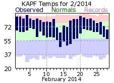 February Temperatures 2014