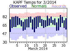 March Temperatures 2014