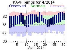 April Temperatures 2014