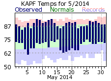 May Temperatures 2014