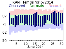 June Temperatures 2014