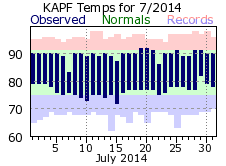 July Temperatures 2014
