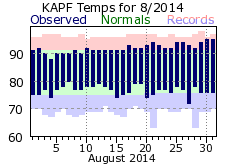 August Temperatures 2014